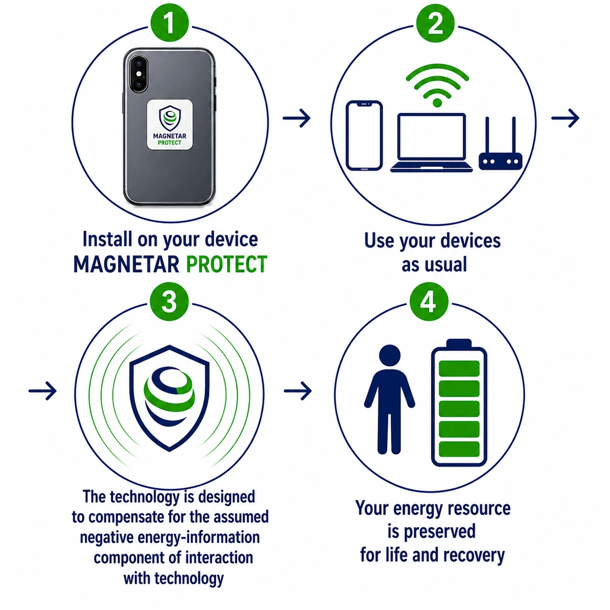 Four steps for using MAGNETAR PROTECT