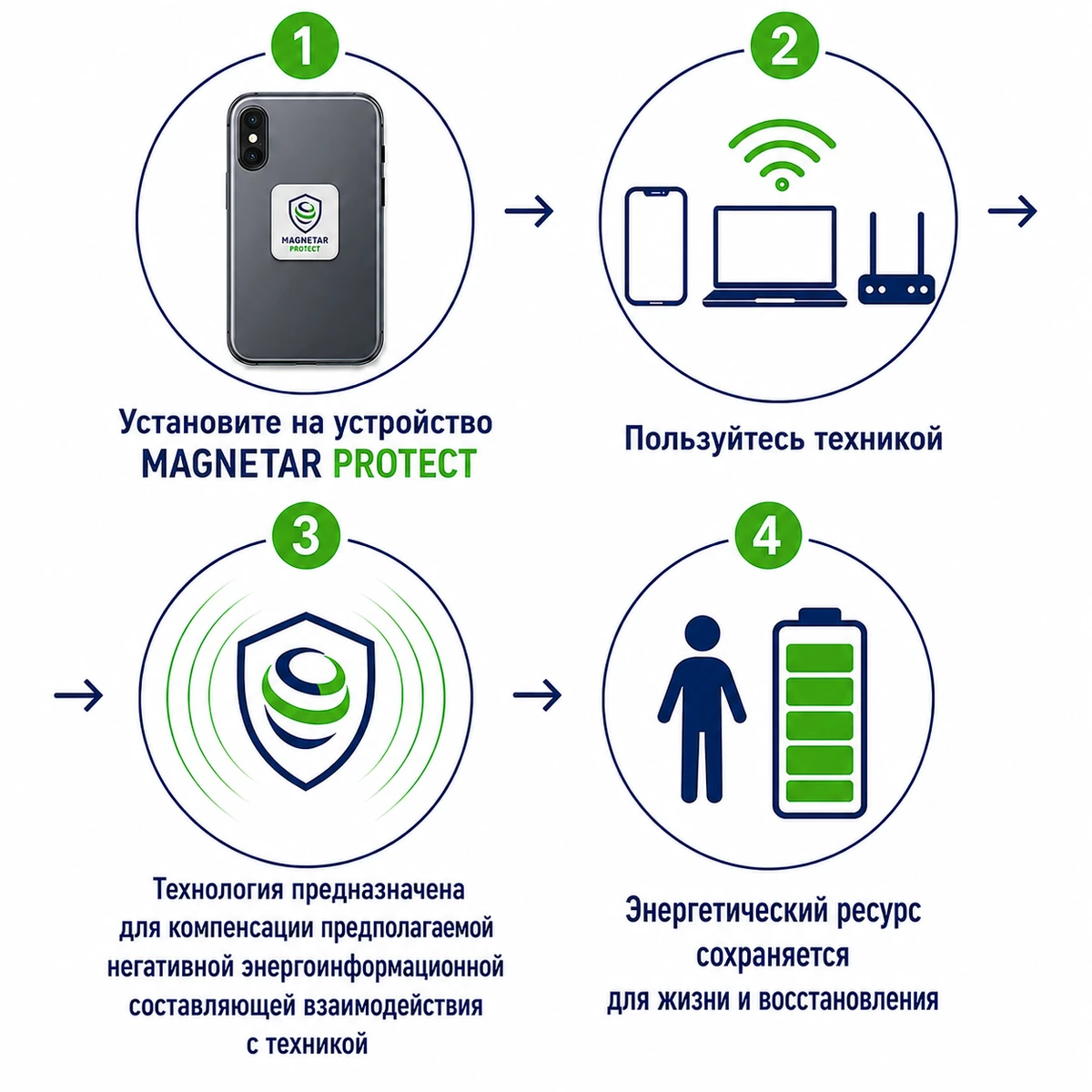 Четыре шага использования MAGNETAR PROTECT