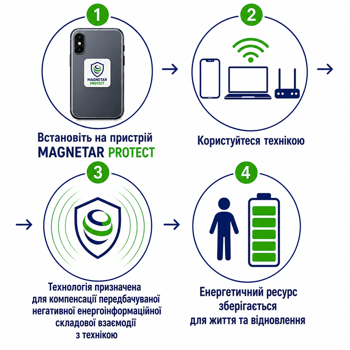 Чотири кроки використання MAGNETAR PROTECT